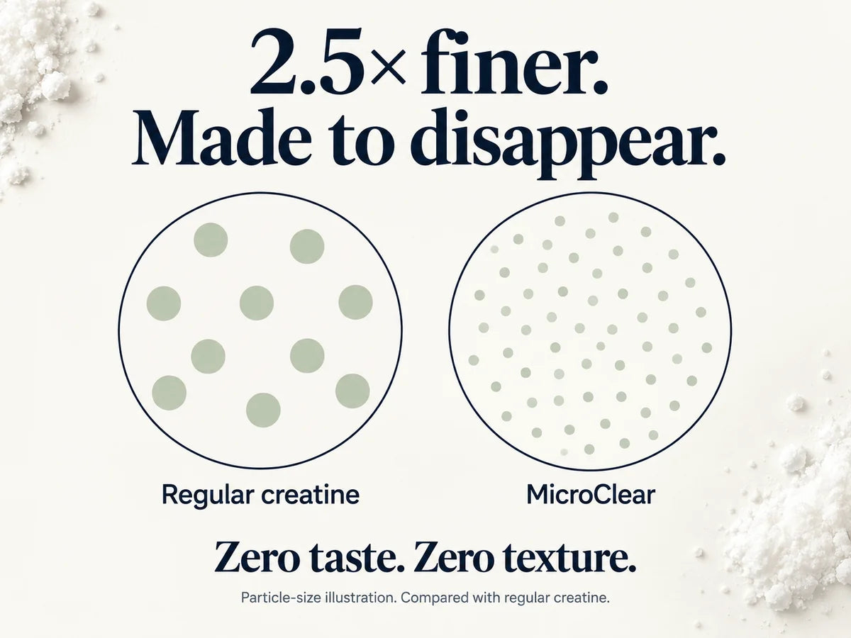 2.5x finer. Made to disappear. Regular creatine and MicroClear particle-size illustration. Zero taste. Zero texture. Compared with regular creatine.