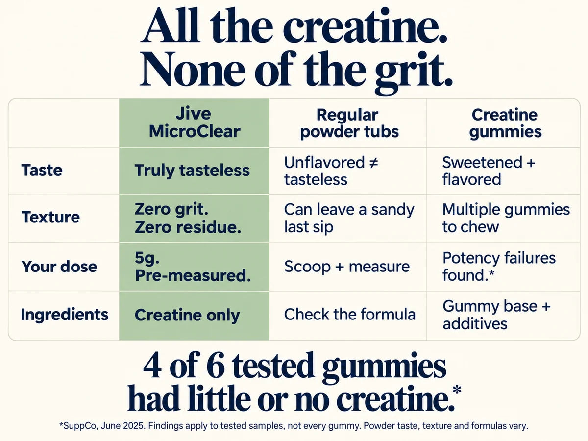 All the creatine. None of the grit. Taste: Jive MicroClear is truly tasteless; unflavored regular powder is not necessarily tasteless; gummies are sweetened and flavored. Texture: Jive has zero grit and residue; regular powder can leave a sandy last sip; gummies require chewing. Dose: Jive is 5g pre-measured; tubs require scooping and measuring; potency failures have been found in tested gummies. Ingredients: Jive is creatine only; check tub formulas; gummies include a base and additives. SuppCo, June 2025: four of six tested gummies had little or no creatine. Findings apply to tested samples, not every gummy. Powder taste, texture and formulas vary.