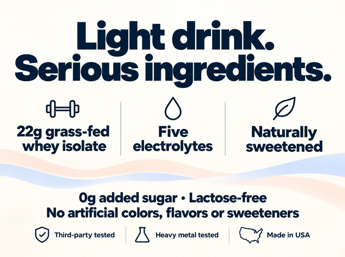 Light drink. Serious ingredients. 22g grass-fed whey isolate, five electrolytes, naturally sweetened. 0g added sugar. Lactose-free. No artificial colors, flavors or sweeteners. Third-party tested. Heavy metal tested. Made in USA.